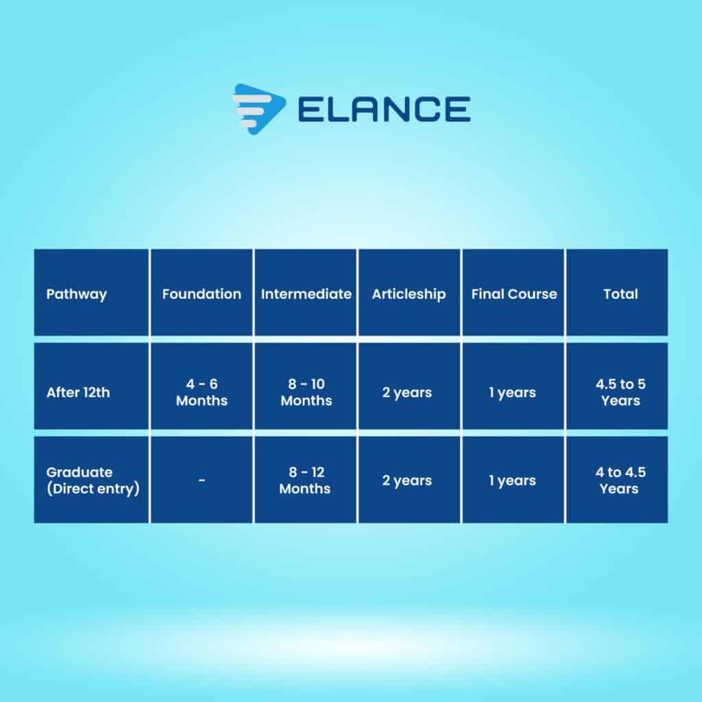 How Long Does It Take to Complete CA? | Elance Learning